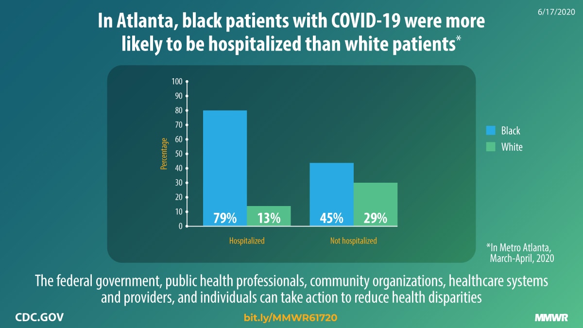 The figure states that in Atlanta, black patients with COVID-19 were more likely to be hospitalized than white patients.  