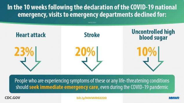 Potential Indirect Effects of the COVID-19 Pandemic on Use of Emergency Departments for Acute Life-Threatening Conditions — United States, January–May 2020 The figure states that in the 10 weeks following the declaration of the COVID-19 national emergency, visits to emergency departments declined for heart attack, stroke, and uncontrolled high blood sugar.