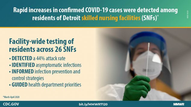Initial and Repeated Point Prevalence Surveys to Inform SARS-CoV-2 Infection Prevention in 26 Skilled Nursing Facilities — Detroit, Michigan, March–May 2020 The figure states that rapid increases in confirmed COVID-19 cases were detected among residents of Detroit skilled nursing facilities during March–April 2020.