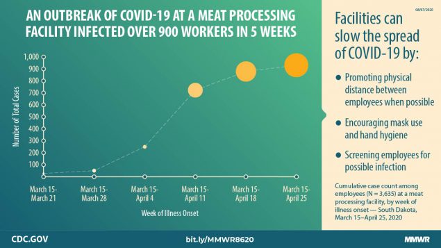 COVID-19 Outbreak Among Employees at a Meat Processing Facility — South Dakota, March–April 2020 The figure is a line graph with text about an outbreak of COVID-19 at a meat processing facility.
