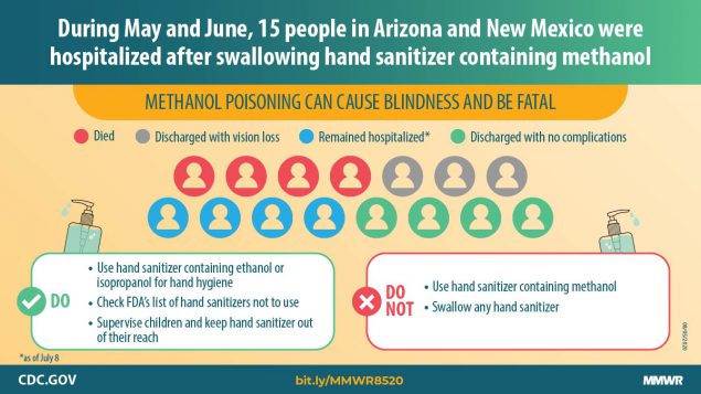 COVID-19 Hand Sanitizer The figure describes that 15 people in Arizona and New Mexico were hospitalized after swallowing hand sanitizer containing methanol.