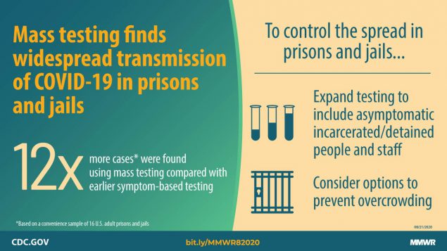 Mass Testing for SARS-CoV-2 in 16 Prisons and Jails — Six Jurisdictions, United States, April–May 2020 The figure shows text describing the findings of mass COVID-19 testing in prisons and jails.