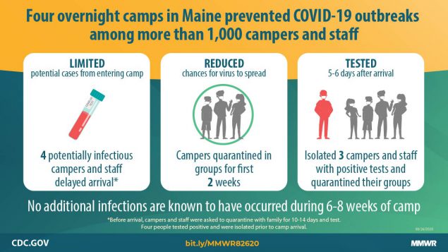 COVID-19 outbreaks The figure describes how four overnight camps in Maine prevented COVID-19 outbreaks among more than 1,000 campers and staff.