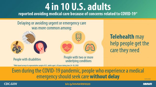 Figure Describes How Four in 10 U.S. Adults Reported Avoiding Medical Care Because of Concerns Related to COVID-19 The figure describes how four in 10 U.S. adults reported avoiding medical care because of concerns related to COVID-19.