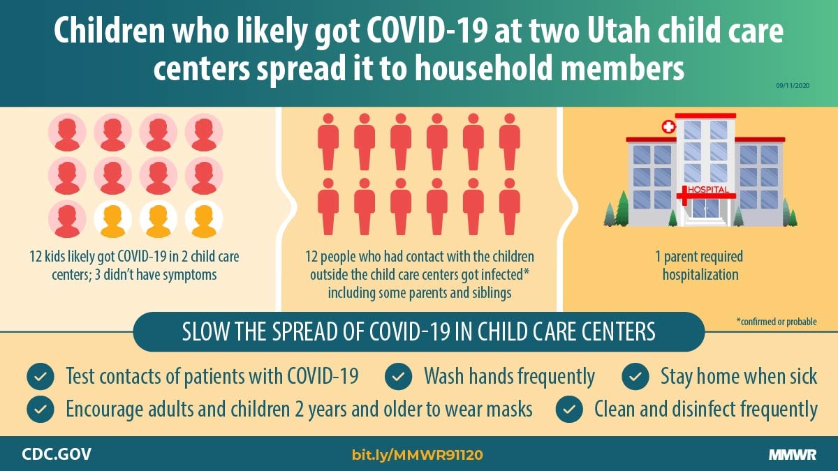 The figure shows text describing that children who likely got COVID-19 at two Utah child care centers spread it to household members.  