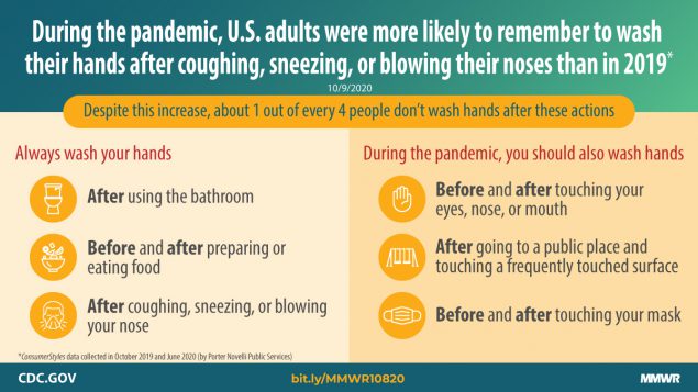 Characteristics Associated with Adults Remembering to Wash Hands in Multiple Situations Before and During the COVID-19 Pandemic — United States, October 2019 and June 2020 The figure shows text describing adult handwashing before and during COVID-19.