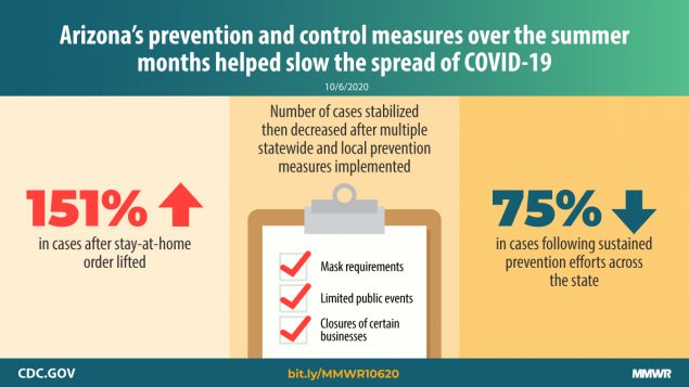 Trends in COVID-19 Incidence After Implementation of Mitigation Measures — Arizona, January 22–August 7, 2020 The figure shows text describing Arizona’s prevention and control measures that helped slow the spread of COVID-19.