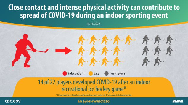 An Outbreak of COVID-19 Associated with a Recreational Hockey Game — Florida, June 2020 The figure is a graphic with text overlay about a COVID-19 outbreak at a hockey game where 14 of 22 players developed COVID-19.