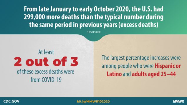 Excess Deaths Associated with COVID-19, by Age and Race and Ethnicity — United States, January 26–October 3, 2020 The figure describes excess deaths in the United States from late January to early October 2020.