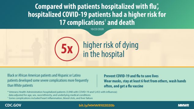 Risk for In-Hospital Complications Associated with COVID-19 and Influenza — Veterans Health Administration, United States, October 1, 2018–May 31, 2020 The figure describes that, compared with Veterans Health Administration patients hospitalized with flu, hospitalized COVID-19 patients had a higher risk for complications and death.