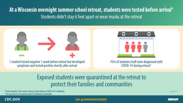 COVID-19 Outbreak at an Overnight Summer School Retreat ― Wisconsin, July–August 2020 The figure is a graphic with text describing a COVID-19 outbreak at a Wisconsin summer camp.