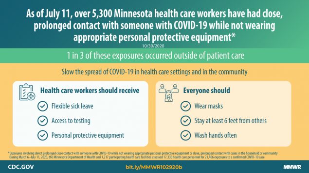 SARS-CoV-2 Exposure and Infection Among Health Care Personnel — Minnesota, March 6–July 11, 2020 The figure is a graphic with text describing COVID-19 exposures among health care workers in Minnesota.