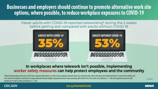 COVID-19 exposures The image is a graphic with text describing how teleworking can reduce COVID-19 exposures.