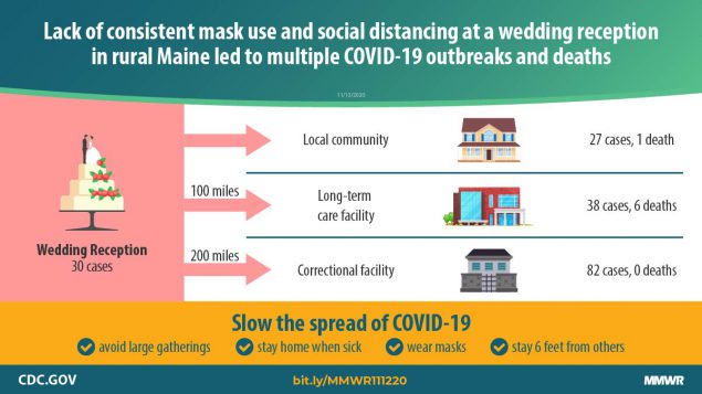 COVID-19 The figure is a graphic describing an outbreak of COVID-19 linked to a wedding reception in rural Maine.