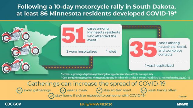 COVID-19 The figure describes that after a 10-day South Dakota motorcycle rally, at least 86 Minnesota residents developed COVID-19.