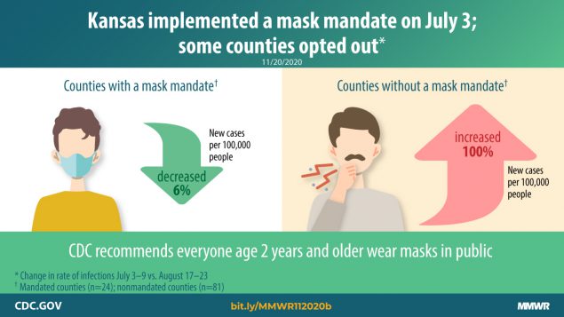 COVID-19 cases The figure shows the decrease and increase in COVID-19 cases in Kansas counties with and without a mask mandate.