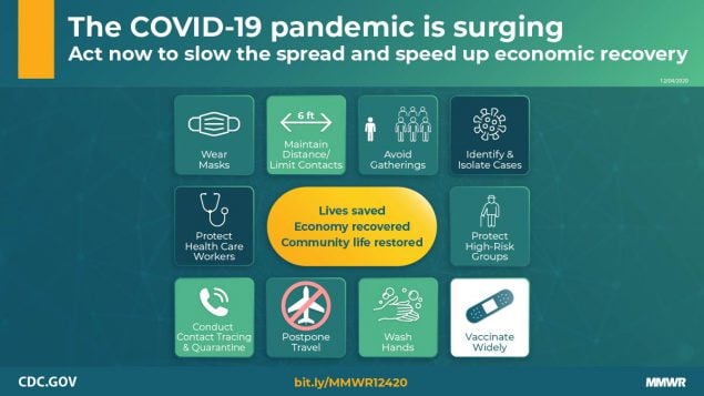 Summary of Guidance for Public Health Strategies to Address High Levels of Community Transmission of SARS-CoV-2 and Related Deaths, December 2020 The figure shows icons describing ways to slow COVID-19 spread and speed up economic recovery.