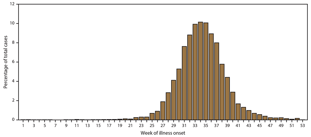 Surveillance for West Nile Virus Disease — United States, 2009-2018 The figure is a bar chart presenting the percentage of West Nile Virus disease cases by week of illness onset during 2009-2018.