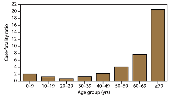 Surveillance for West Nile Virus Disease — United States, 2009-2018 The figure is a bar chart presenting the West Nile Virus disease case ratios by age groups 0-9 years, 10-19 years, 20-29 years, 30-39 years, 40-49 years, 50-59 years, 60-69 years, and >70 years.