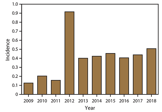 Surveillance for West Nile Virus Disease — United States, 2009-2018 The figure is a bar chart presenting the incidence of West Nile Virus neuroinvasive disease by year during 2009-2018.