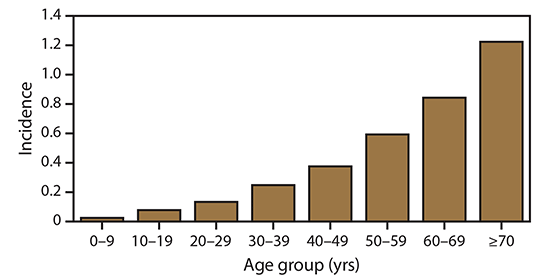 Surveillance for West Nile Virus Disease — United States, 2009-2018 The figure is a bar chart presenting the average annual incidence of West Nile virus neuroinvasive disease by age groups 0-9 years, 10-19 years, 20-29 years, 30-39 years, 40-49 years, 50-59 years, 60-69 years, and >70 years.