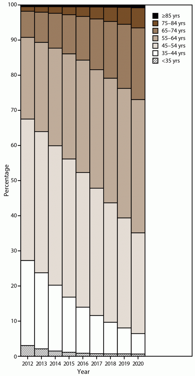 World Trade Center Health Program — United States, 2012−2020 This figure is a bar chart showing the age groups of enrolled members in the World Trade Center Health Program.
