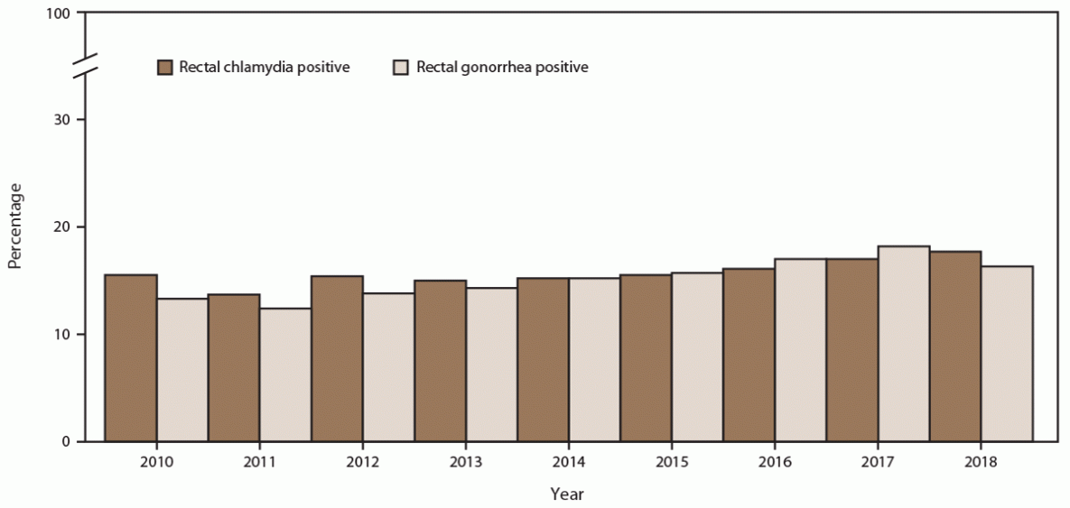 Demographic, Behavioral, and Clinical Characteristics of Persons Seeking Care at Sexually Transmitted Disease Clinics — 14 Sites, STD Surveillance Network, United States, 2010–2018 Figure is a bar chart indicating the percentage of gay, bisexual, and other men who have sex with men with positive rectal chlamydia and gonorrhea screening tests during 2010 to 2018, by year. Data are from 14 sexually transmitted disease clinics in five U.S. cities participating in the STD Surveillance Network.