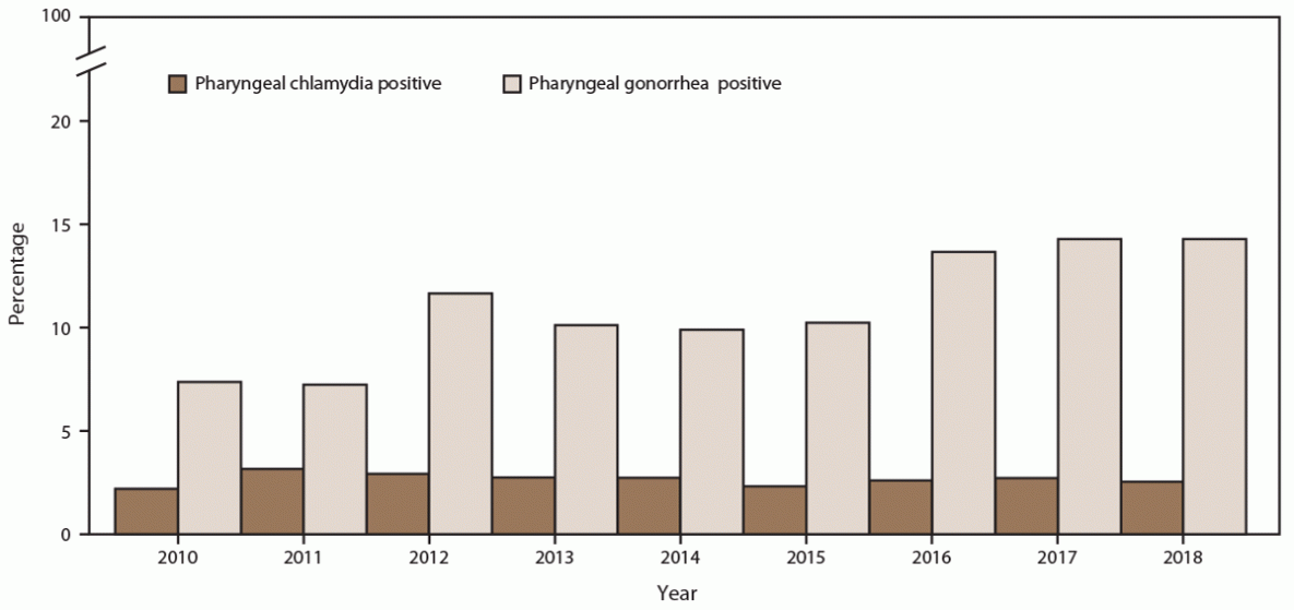 Demographic, Behavioral, and Clinical Characteristics of Persons Seeking Care at Sexually Transmitted Disease Clinics — 14 Sites, STD Surveillance Network, United States, 2010–2018 Figure is a bar chart indicating the percentage of gay, bisexual, and other men who have sex with men with positive pharyngeal chlamydia and gonorrhea screening tests during 2010 to 2018, by year. Data are from 14 sexually transmitted disease clinics in five U.S. cities participating in the STD Surveillance Network.