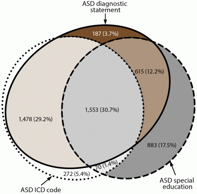 Prevalence and Characteristics of Autism Spectrum Disorder Among Children Aged 8 Years — Autism and Developmental Disabilities Monitoring Network, 11 Sites, United States, 2018 Figure is a Euler diagram of different types of autism spectrum disorder identification (a diagnostic statement, an ASD ICD code, or special education eligibility) among children aged 8 years with autism spectrum disorder. Data are from eleven U.S. sites in the Autism and Developmental Disabilities Monitoring Network for 2018.