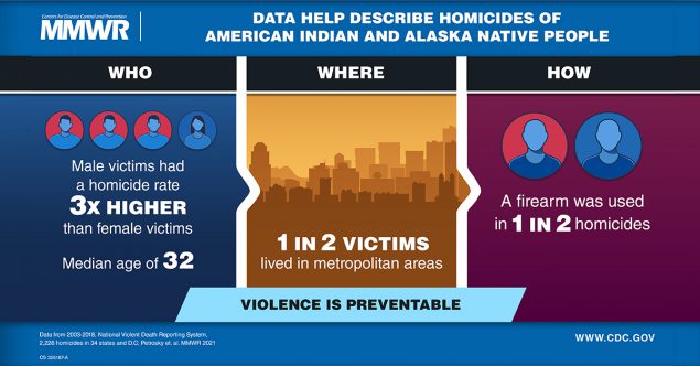 Homicides of American Indians/Alaska Natives — National Violent Death Reporting System, United States, 2003–2018 This graphic describes data on homicides of American Indian and Alaska Native people.