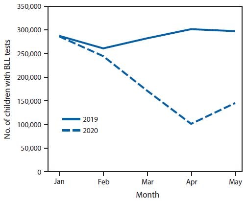 Decreases in Young Children Who Received Blood Lead Level Testing During COVID-19—34 Jurisdictions, January–May 2020 Figure is a line graph showing the number of children aged <6 years who received blood lead level tests, by month, across 34 U.S. jurisdictions during 2019–2020.