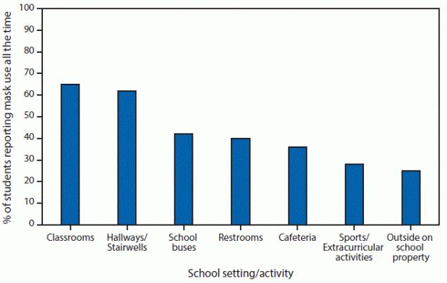 COVID-19 Stats: Percentage of Middle and High School Students Aged 13–21 Years Attending In-Person Classes Who Reported Observing Fellow Students Wearing a Mask All the Time, by School Setting and Activity — United States, October 2020 The figure is a bar graph showing the percentage of U.S. middle and high school students aged 13–21 years attending in-person classes who reported observing fellow students wearing a mask all the time, by school setting and activity during October 2020.