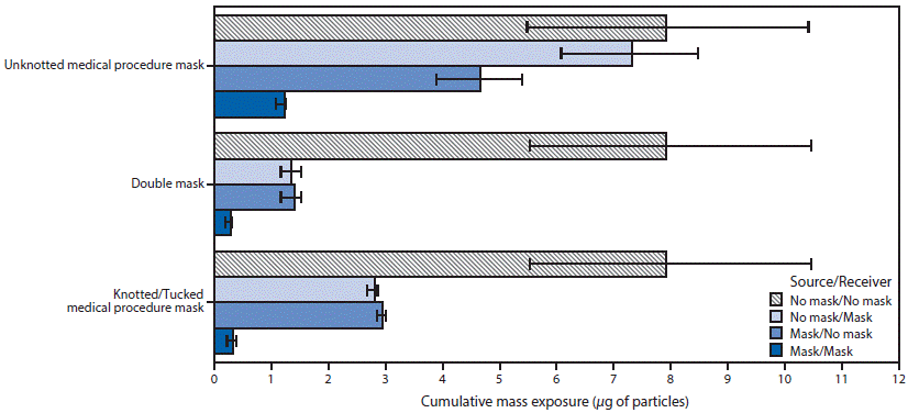 Maximizing Fit for Cloth and Medical Procedure Masks to Improve Performance and Reduce SARS-CoV-2 Transmission and Exposure, 2021 This figure is a bar chart showing the mean cumulative exposure for various combinations of mask wearing for a source and a receiver headform, including no mask and no mask, no mask and mask, mask and no mask, and mask and mask for unknotted medical procedure masks, double masks, and knotted medical procedure masks.