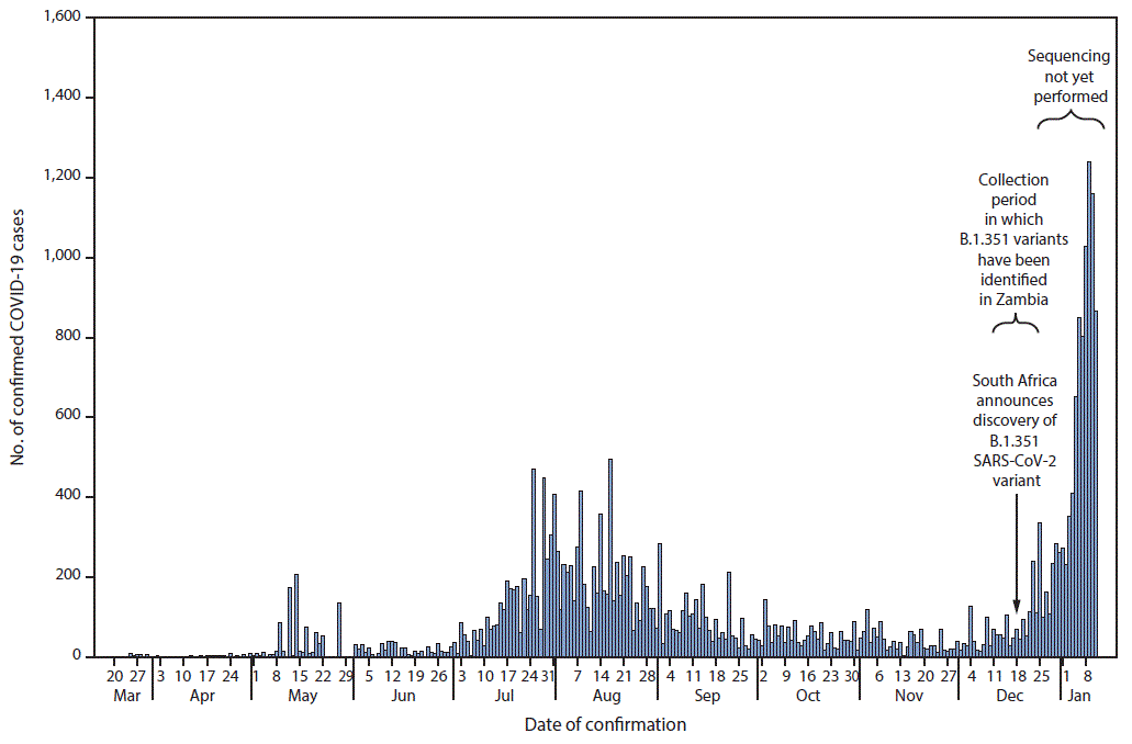 Detection of B.1.351 SARS-CoV-2 Variant Strain — Zambia, December 2020 The figure is a histogram, an epidemiologic curve showing reported laboratory-confirmed COVID-19 cases, by date of confirmation, in Zambia, during March 20, 2020–January 11, 2021.