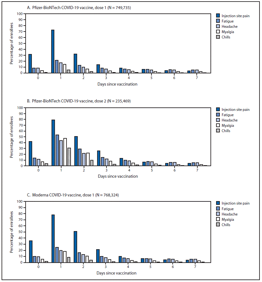 First Month of COVID-19 Vaccine Safety Monitoring — United States, December 14, 2020–January 13, 2021 The figure is a series of three bar charts showing the percentage of enrollees with common local and systemic reactions reported during days 0–7 after receipt of the first dose of Pfizer BioNTech COVID-19 vaccine, second dose of Pfizer BioNTech COVID-19 vaccine, and first dose of Moderna COVID-19 vaccine in the United States during December 14, 2020–January 13, 2021 according to the v-safe surveillance system.