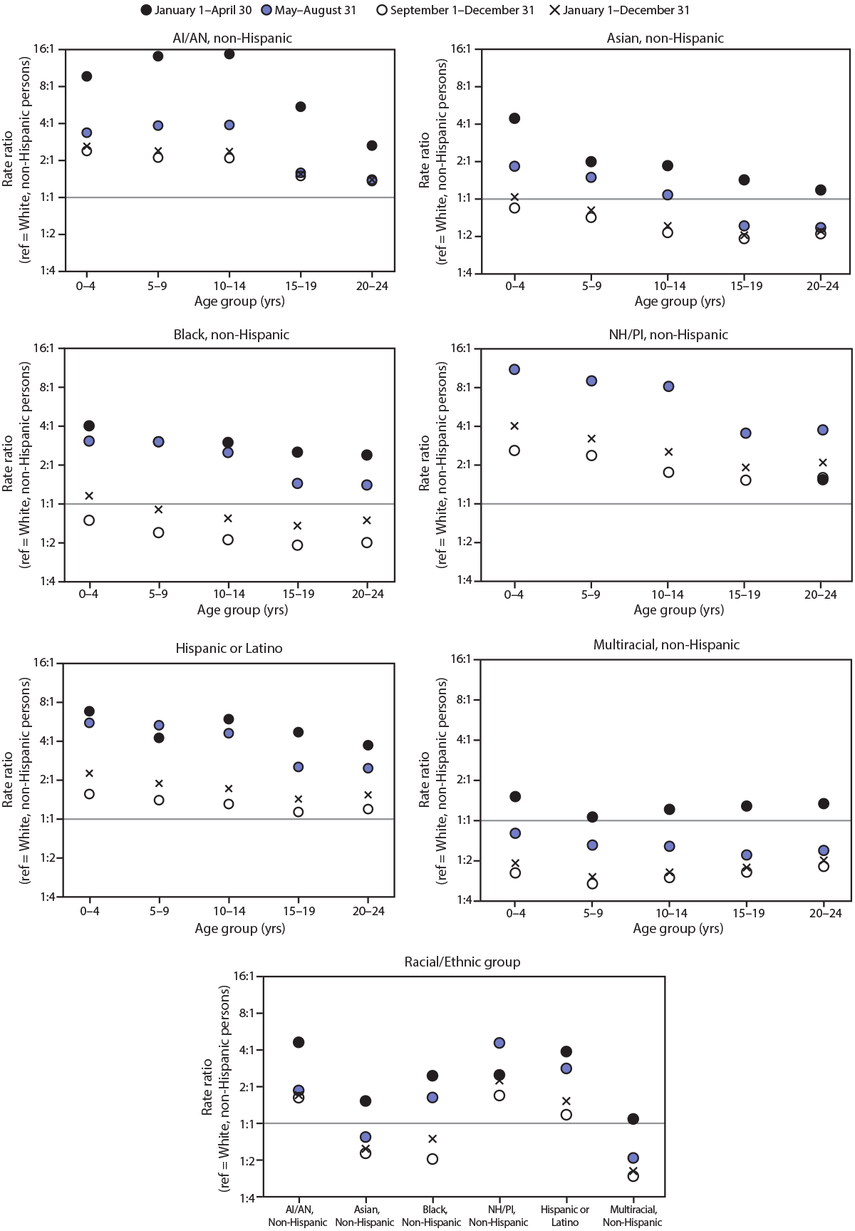 mm7011e1-F_v2 The figure is a scatter plot showing the rate ratios comparing COVID-19 incidence among racial and ethnic minority persons to COVID-19 incidence among non-Hispanic White persons, among persons aged <25 years, by age group in three periods, in 16 U.S. jurisdictions, during January 1–December 31, 2020.
