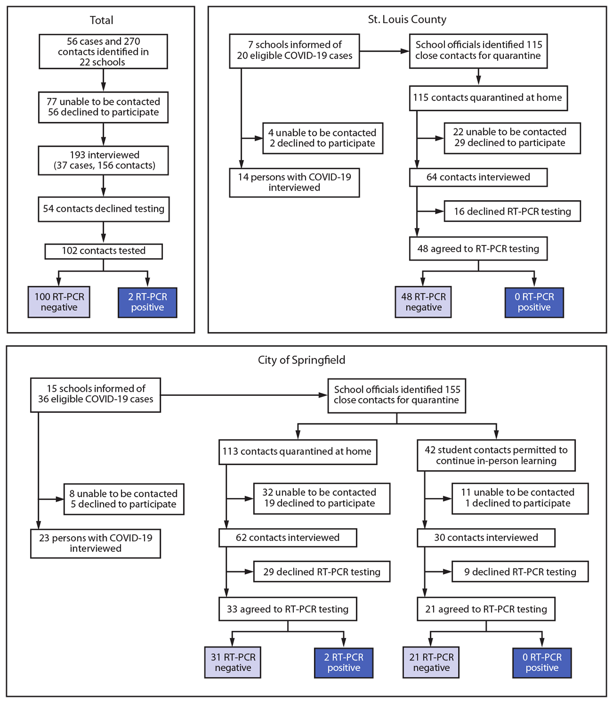 mm7012e4-F This figure is a flow chart showing the identification of 56 students teachers, and staff members with COVID-19 who had a total of 270 contacts with school-based exposure in 22 Missouri schools in December 2020, as well as the SARS-CoV-2 test results of the 102 contacts who received testing; two (2%) received positive SARS-CoV-2 test results.