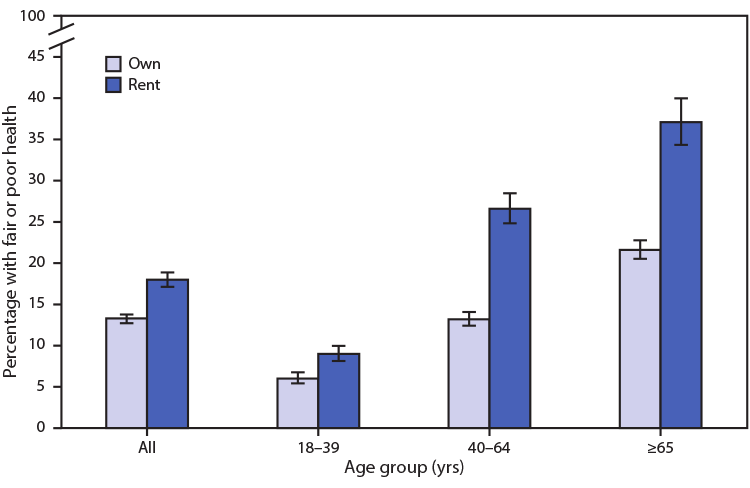 QuickStats: Percentage of Adults with Fair or Poor Health, by Home Ownership Status and Age Group — National Health Interview Survey, United States, 2019 The figure is a bar chart showing the percentage of adults in the United States with fair or poor health in 2019, by home ownership status and age group, based on data from the National Health Interview Survey.