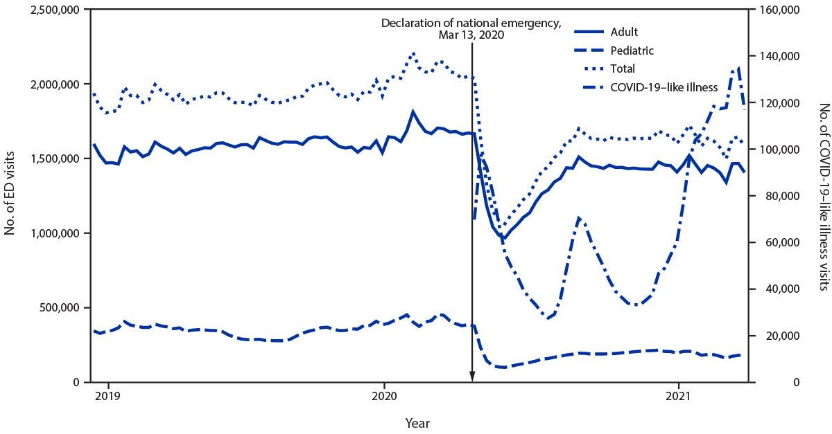 mm7015a3-F The figure is a line graph that shows the weekly number of total, adult, and pediatric emergency department visits and COVID-19–like illness visits in the United States during December 30, 2018–January 16, 2021, with data taken from the National Syndromic Surveillance Program.