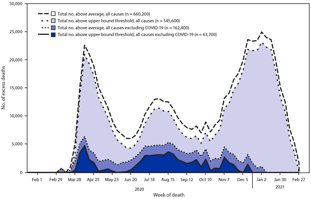 mm7015a4-F The figure is a line graph showing the weekly and total numbers of excess deaths from all causes, and from all causes other than COVID-19 above the average number expected and the upper bound of the 95% prediction interval, in the United States, during January 2020–February 2021.