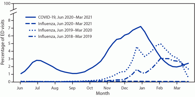 COVID-19 Stats: COVID-19 and Influenza† Discharge Diagnoses as a Percentage of Emergency Department (ED) Visits, by Year — United States, June 2018–March 2021 The figure is a line graph showing COVID-19 and influenza discharge diagnoses as a percentage of U.S. emergency department visits, by year during June 2018–March 2021.