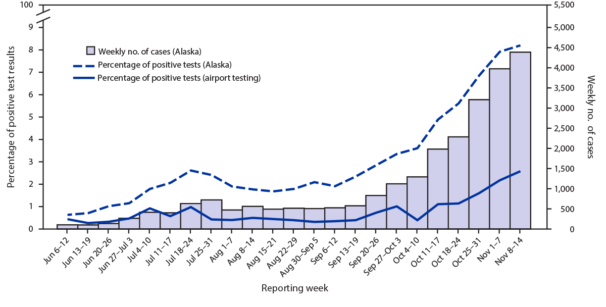 Airport Traveler Testing Program for SARS-CoV-2 — Alaska, June–November 2020 The figure is a combined bar and line graph showing the percentage of positive SARS-CoV-2 test results among air travelers arriving from out of state, the percentage of positive SARS-CoV-2 test results statewide, and the weekly number of SARS-CoV-2 cases statewide at 10 airports in Alaska during June 6–November 14, 2020, by specimen collection date.