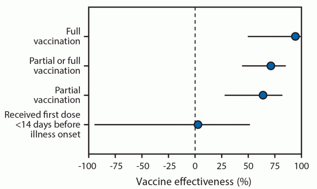 Effectiveness of Pfizer-BioNTech and Moderna Vaccines Against COVID-19 Among Hospitalized Adults Aged ≥65 Years — United States, January–March 2021 The figure is a forest plot showing the adjusted vaccine effectiveness (with 95% confidence intervals) among adults aged ≥65 years with laboratory-confirmed COVID-19 hospitalization, by vaccination status, in 24 medical centers in 14 states, during January–March 2021.