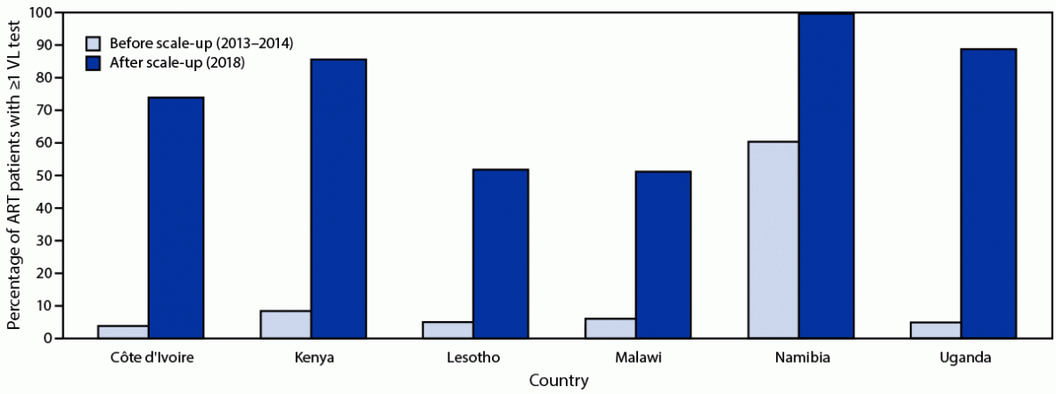 HIV Viral Load Monitoring Among Patients Receiving Antiretroviral Therapy — Eight Sub-Saharan Africa Countries, 2013–2018 The figure is a bar graph showing the percentage of HIV-positive patients receiving antiretroviral therapy who had ≥1 viral load test before (2013–2015) and after (2018) scale-up of viral load testing in six Sub-Saharan African countries..