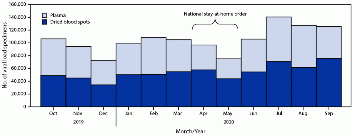 Notes from the Field: Impact of the COVID-19 Response on Scale-up of HIV Viral Load Testing — PEPFAR-Supported Countries, January–June 2020 The figure is a bar graph that shows HIV viral load testing, by specimen type, that occurred in Uganda during October 2019–September 2020..