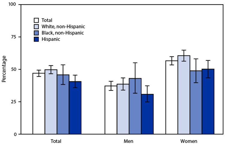 Quickstats: Percentage of Adults Aged 18–26 Years Who Ever Received a Human Papillomavirus Vaccine, by Race and Hispanic Origin and Sex — National Health Interview Survey, United States, 2019 The figure is a bar graph indicating the percentage of U.S. adults aged 18–26 years who ever received a human papillomavirus vaccine, by race and Hispanic origin and sex, based on 2019 National Health Interview Survey data.