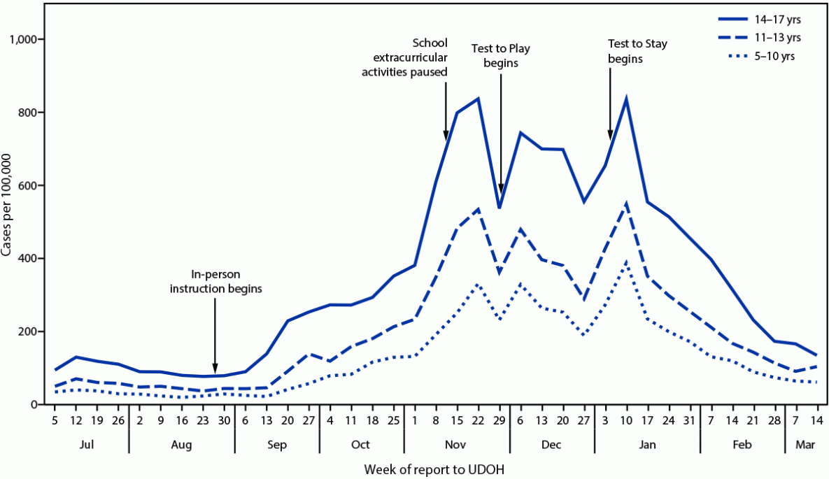 COVID-19 Testing to Sustain In-Person Instruction and Extracurricular Activities in High Schools — Utah, November 2020–March 2021 The figure comprises three line charts showing COVID-19 incidence among children aged 5–10 years, 11–13 years, and 14–17 years, by week of report to the Utah Department of Health, during July 5, 2020-March 14, 2021.