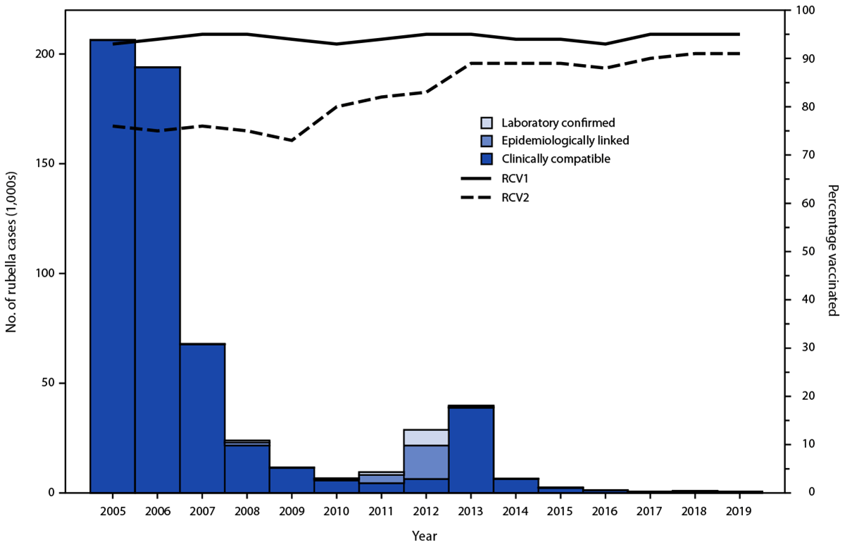 Progress Toward Rubella Elimination — World Health Organization European Region, 2005–2019 The figure is a combined bar and line graph showing the number of confirmed rubella cases, by year of rash onset and confirmation method, and estimated regional coverage through routine vaccination programs with first and second doses of rubella-containing vaccine in the World Health Organization European Region for the years 2005 to 2019.