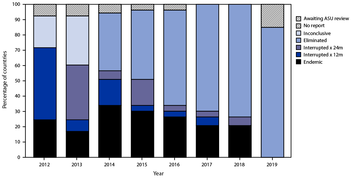 Progress Toward Rubella Elimination — World Health Organization European Region, 2005–2019 The figure is a bar graph showing rubella elimination status by verification category in the World Health Organization European Region for the years 2012–2019.