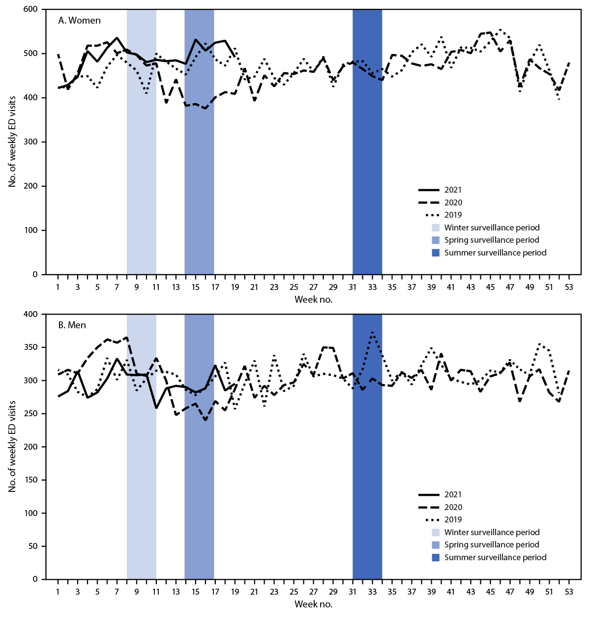 Emergency Department Visits for Suspected Suicide Attempts Among Persons Aged 12–25 Years Before and During the COVID-19 Pandemic — United States, January 2019–May 2021 The figure is a line chart showing numbers of weekly emergency department visits for suspected suicide attempts among adults aged 18–25 years, by sex in the United States during January 1, 2019–May 15, 2021, according to the National Syndromic Surveillance Program.